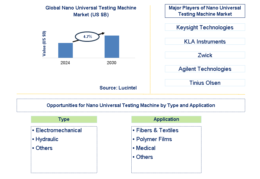 Nano Universal Testing Machine Trends and Forecast